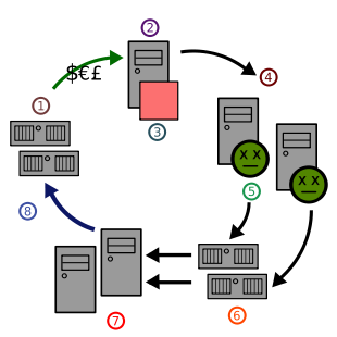 Esquema de como funciona o envío de Spam a través de computadores 'zombies' / Wikipedia