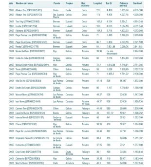 Barcos que receibiron as maiores subvencións da UE nos últimos anos (clica para ampliar) Fonte: Greenpeace