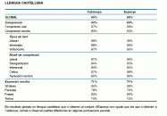 O dominio do castelán no conxunto de España non difire globalmente do de Cataluña